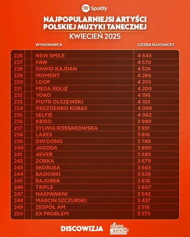 Skolim, After Party i Mig wśród najpopularniejszych – ranking Top 450 disco polo na Spotify za kwiecień 2025 już dostępny
