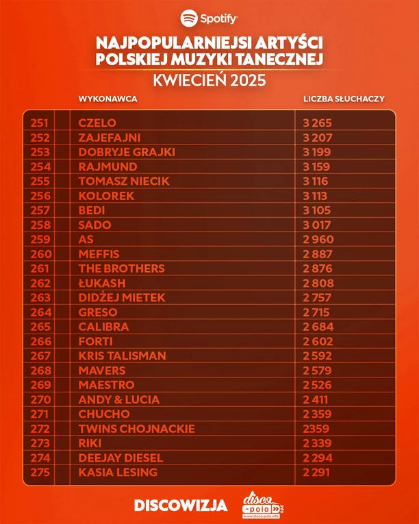 Skolim, After Party i Mig wśród najpopularniejszych – ranking Top 450 disco polo na Spotify za kwiecień 2025 już dostępny