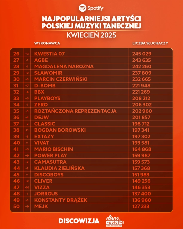 Skolim, After Party i Mig wśród najpopularniejszych – ranking Top 450 disco polo na Spotify za kwiecień 2025 już dostępny