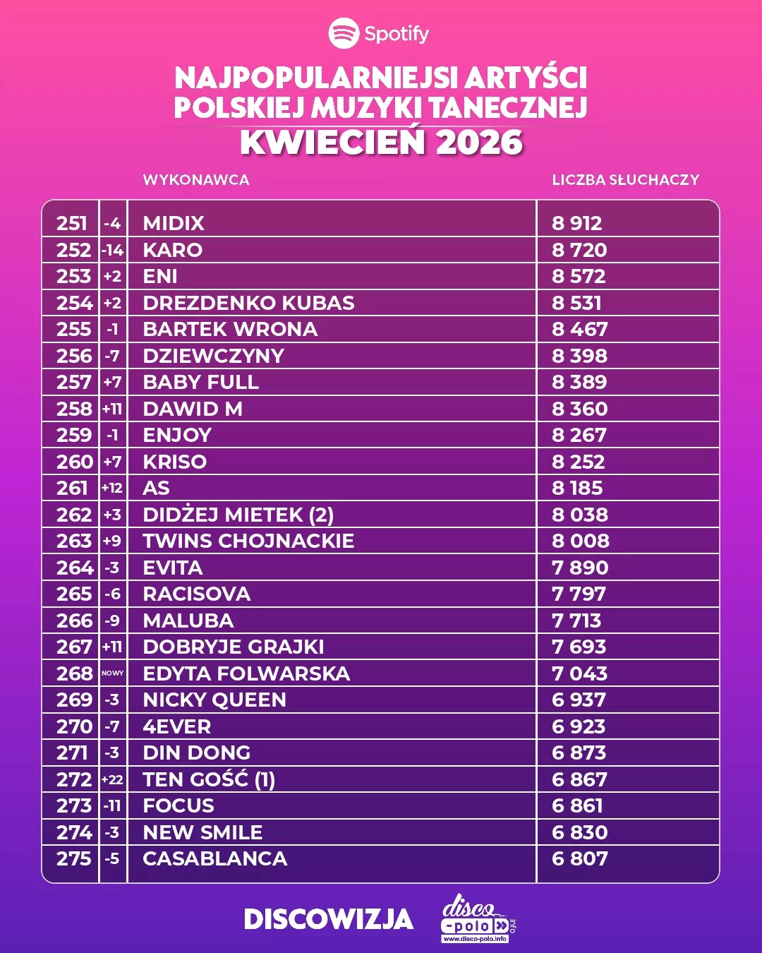Kto króluje w disco polo w kwietniu 2026? Pełny ranking 500 polskich artystów muzyki tanecznej