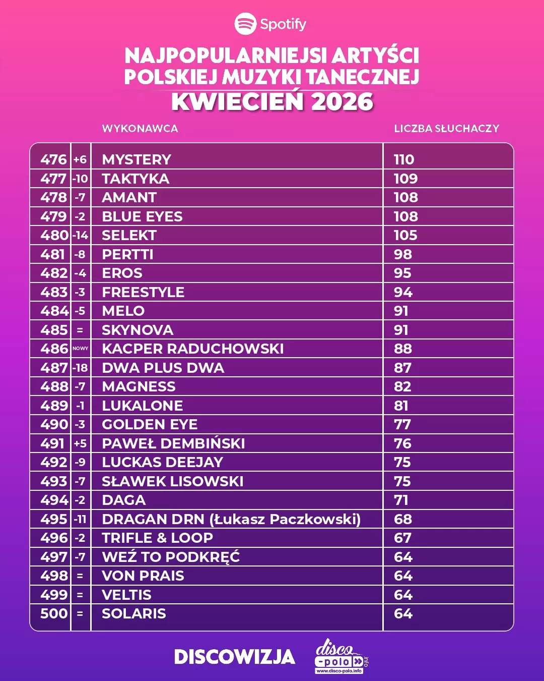 Kto króluje w disco polo w kwietniu 2026? Pełny ranking 500 polskich artystów muzyki tanecznej