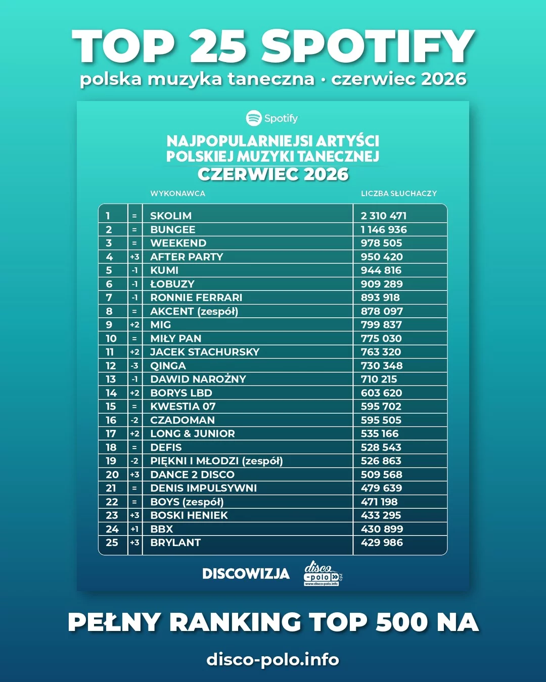 Ranking disco polo Spotify czerwiec 2026! Kto numerem jeden?!