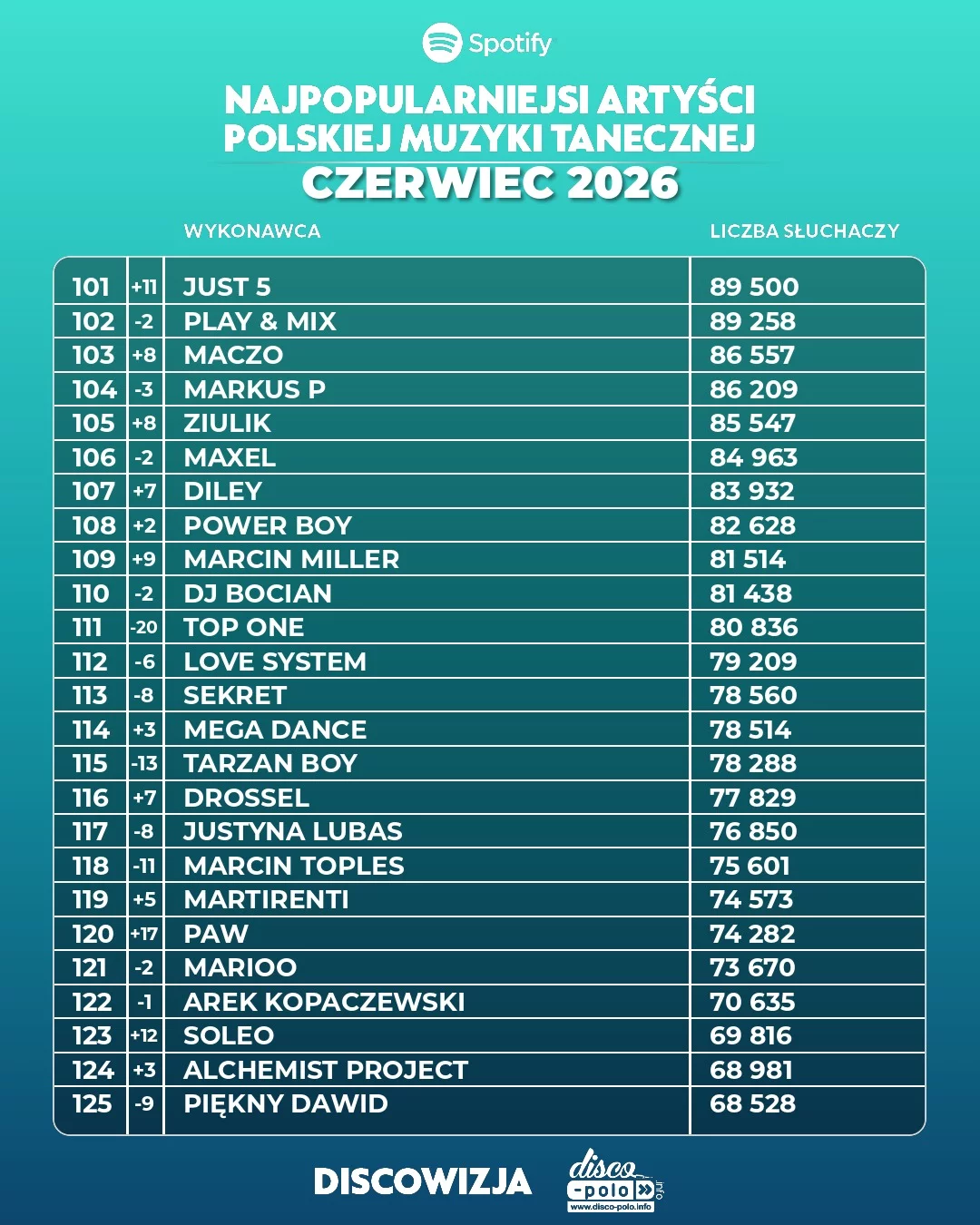 Ranking disco polo Spotify czerwiec 2026! Kto numerem jeden?!