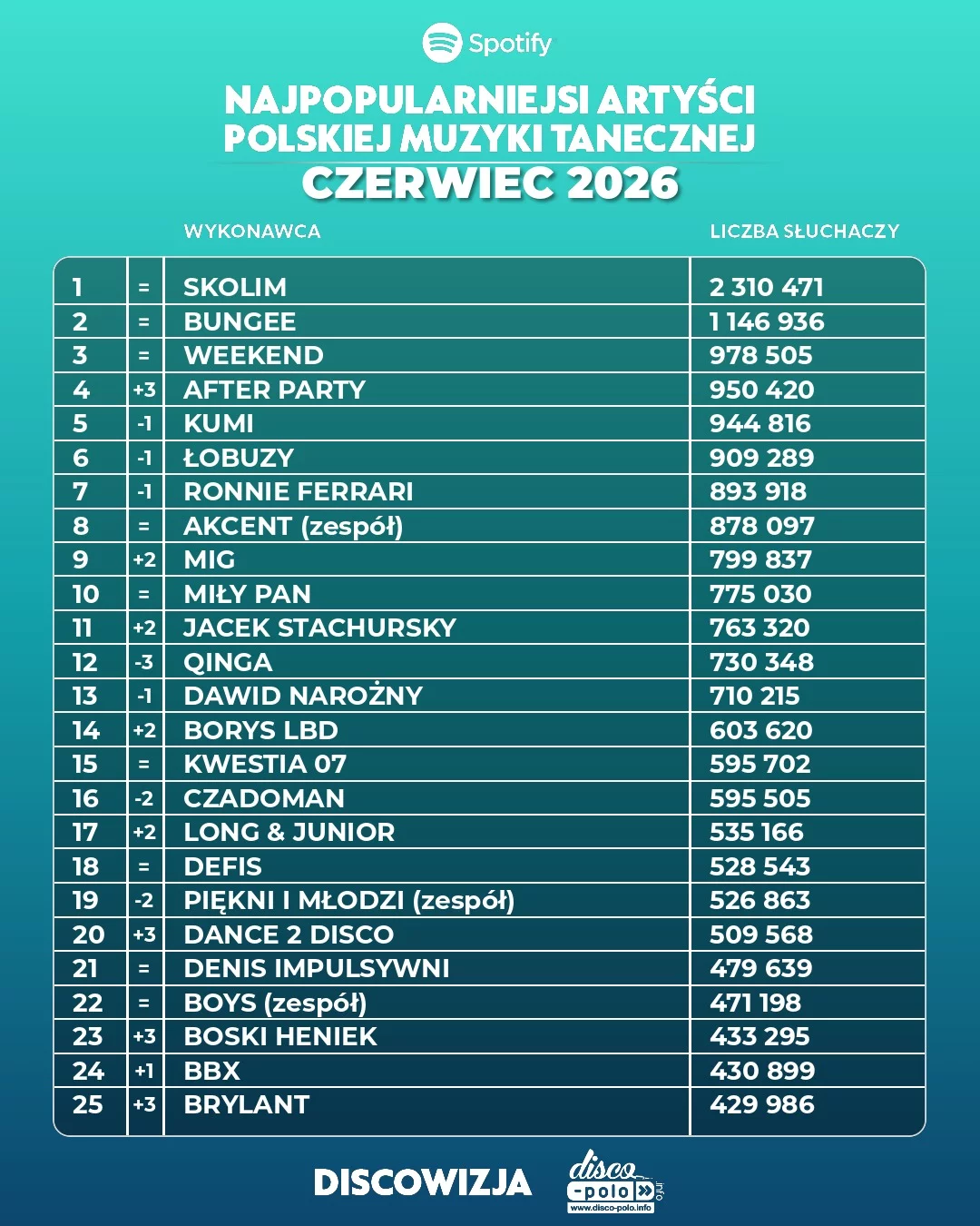 Ranking disco polo Spotify czerwiec 2026! Kto numerem jeden?!