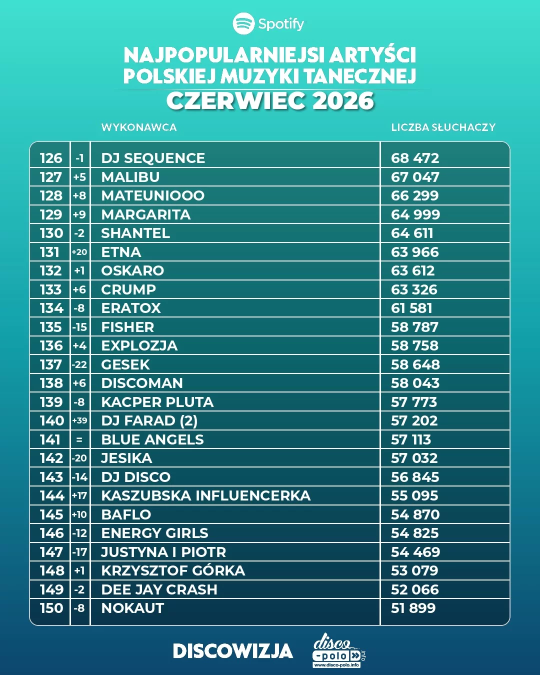 Ranking disco polo Spotify czerwiec 2026! Kto numerem jeden?!