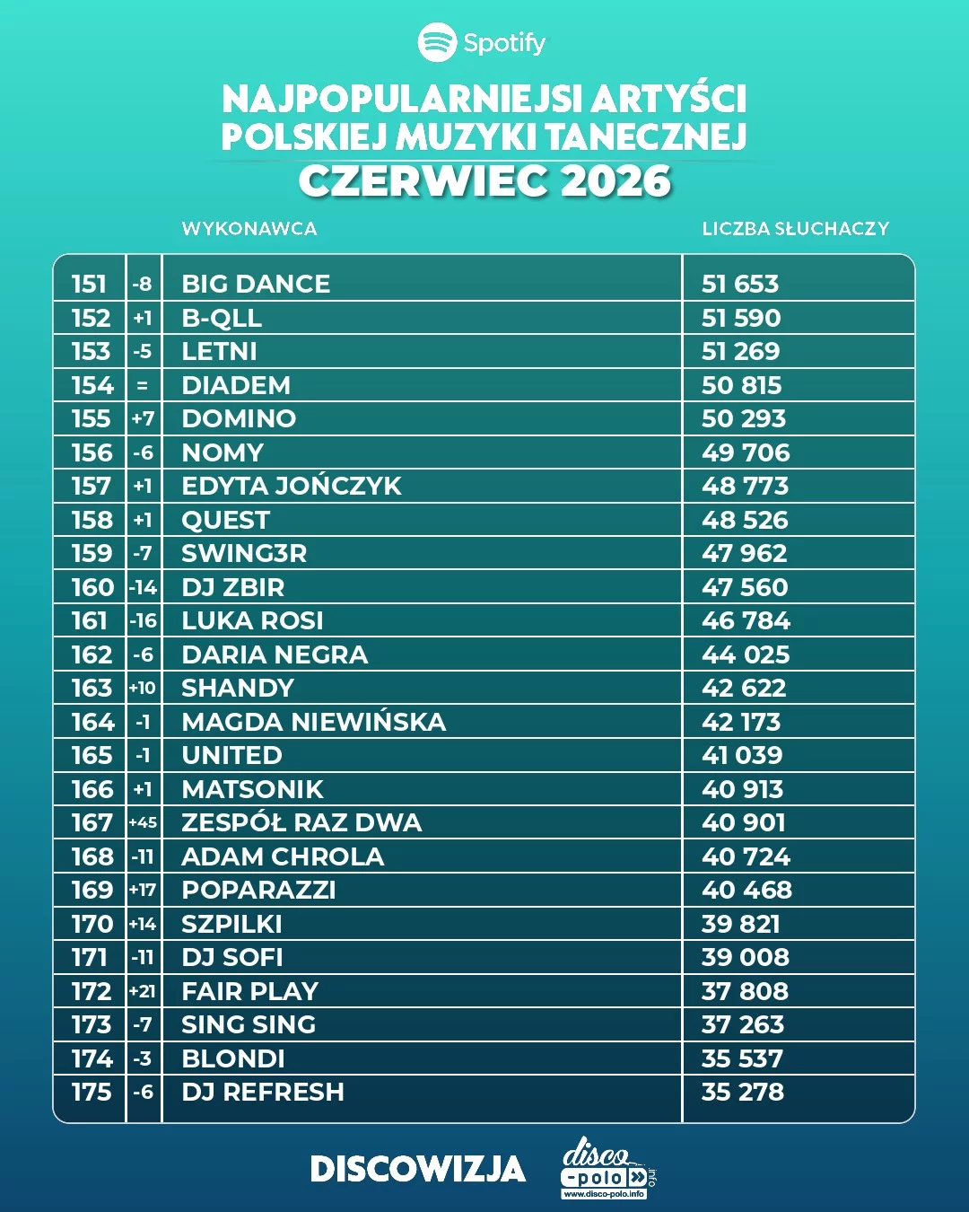 Ranking disco polo Spotify czerwiec 2026! Kto numerem jeden?!