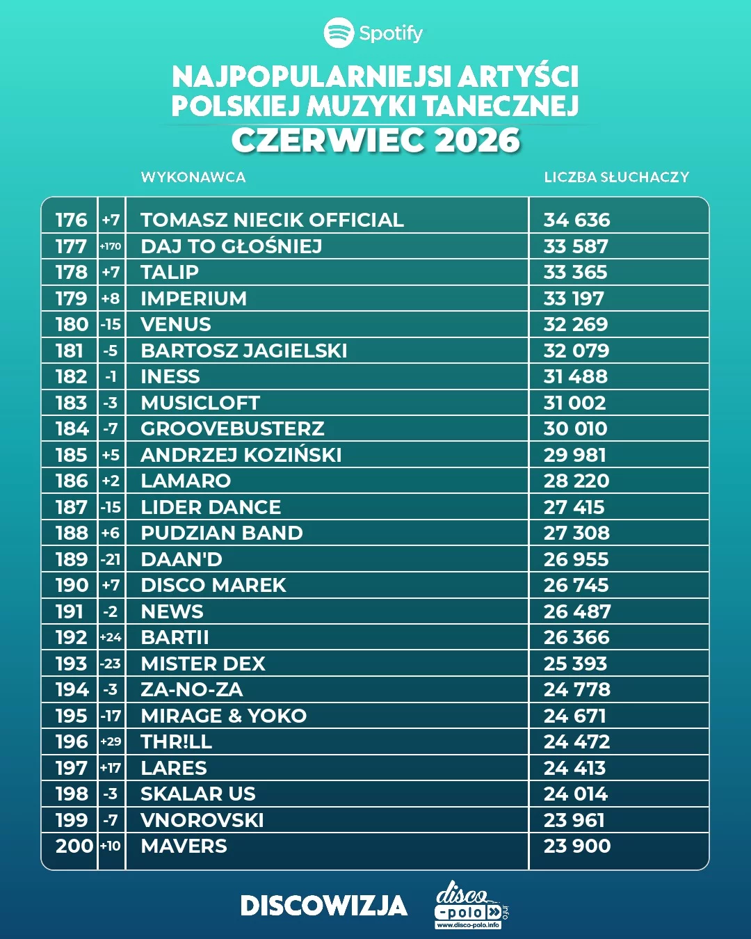 Ranking disco polo Spotify czerwiec 2026! Kto numerem jeden?!