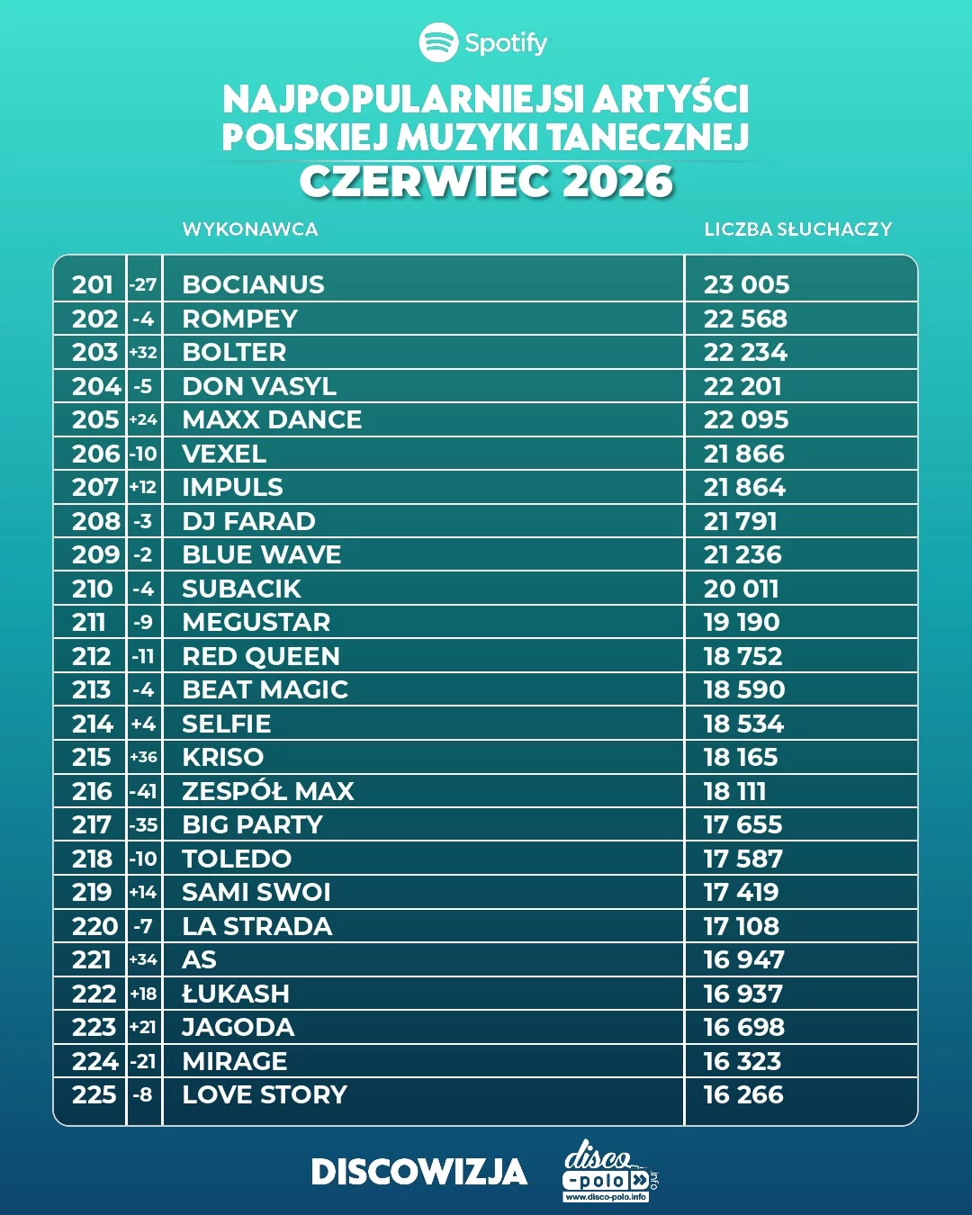 Ranking disco polo Spotify czerwiec 2026! Kto numerem jeden?!