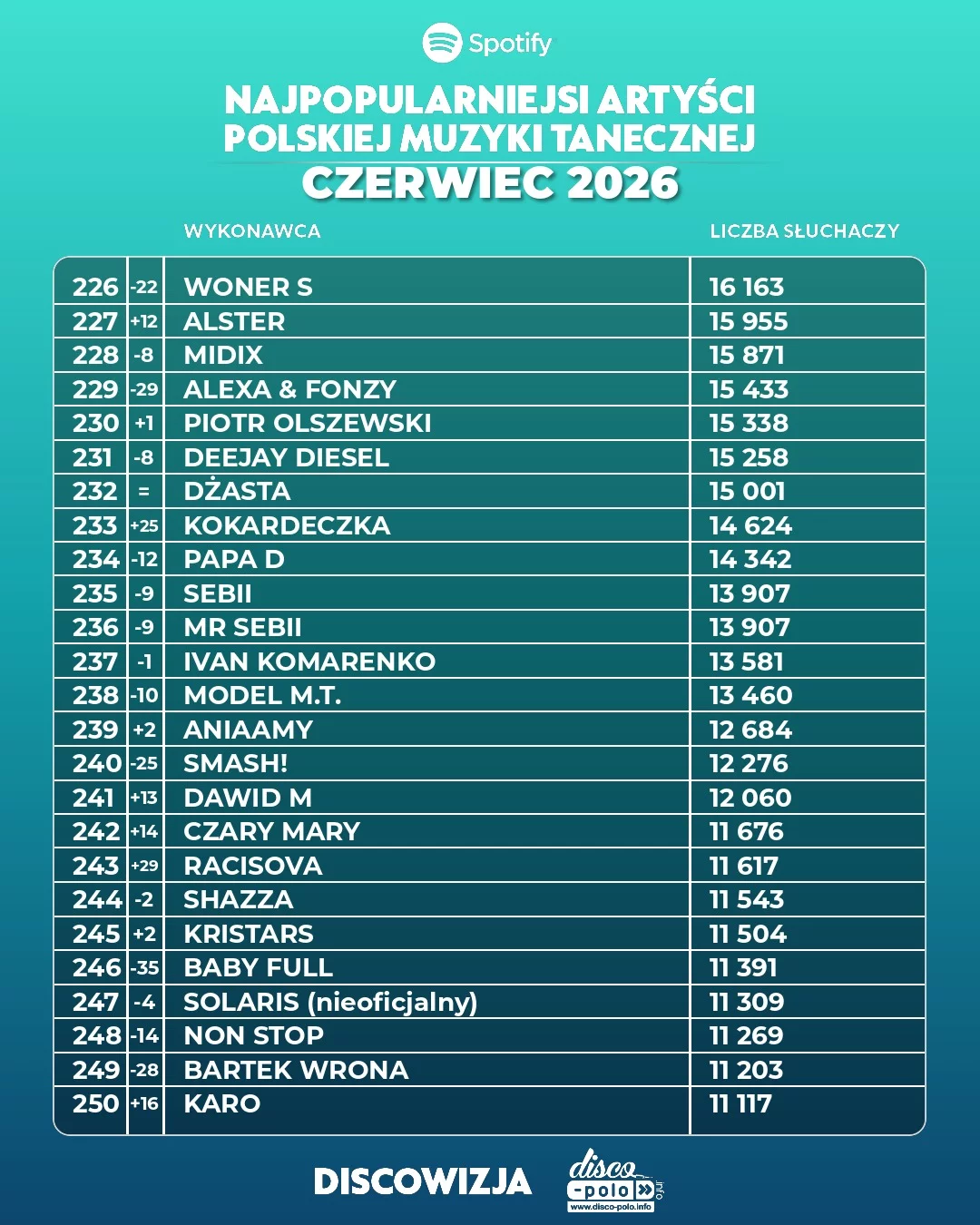 Ranking disco polo Spotify czerwiec 2026! Kto numerem jeden?!