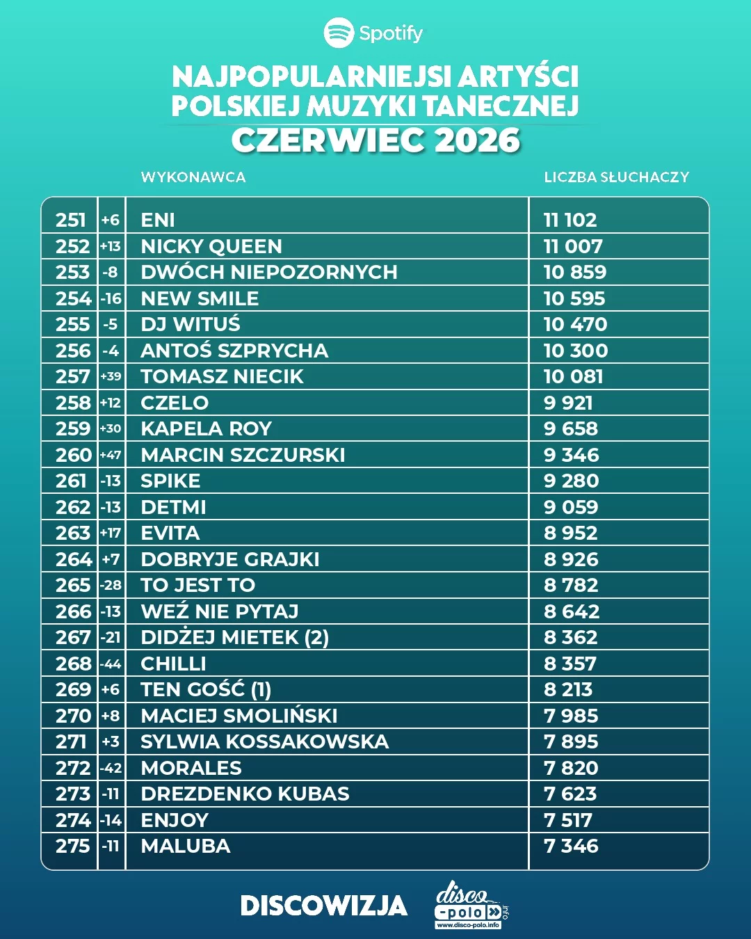 Ranking disco polo Spotify czerwiec 2026! Kto numerem jeden?!