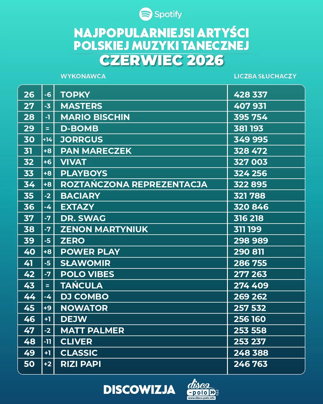 Ranking disco polo Spotify czerwiec 2026! Kto numerem jeden?!