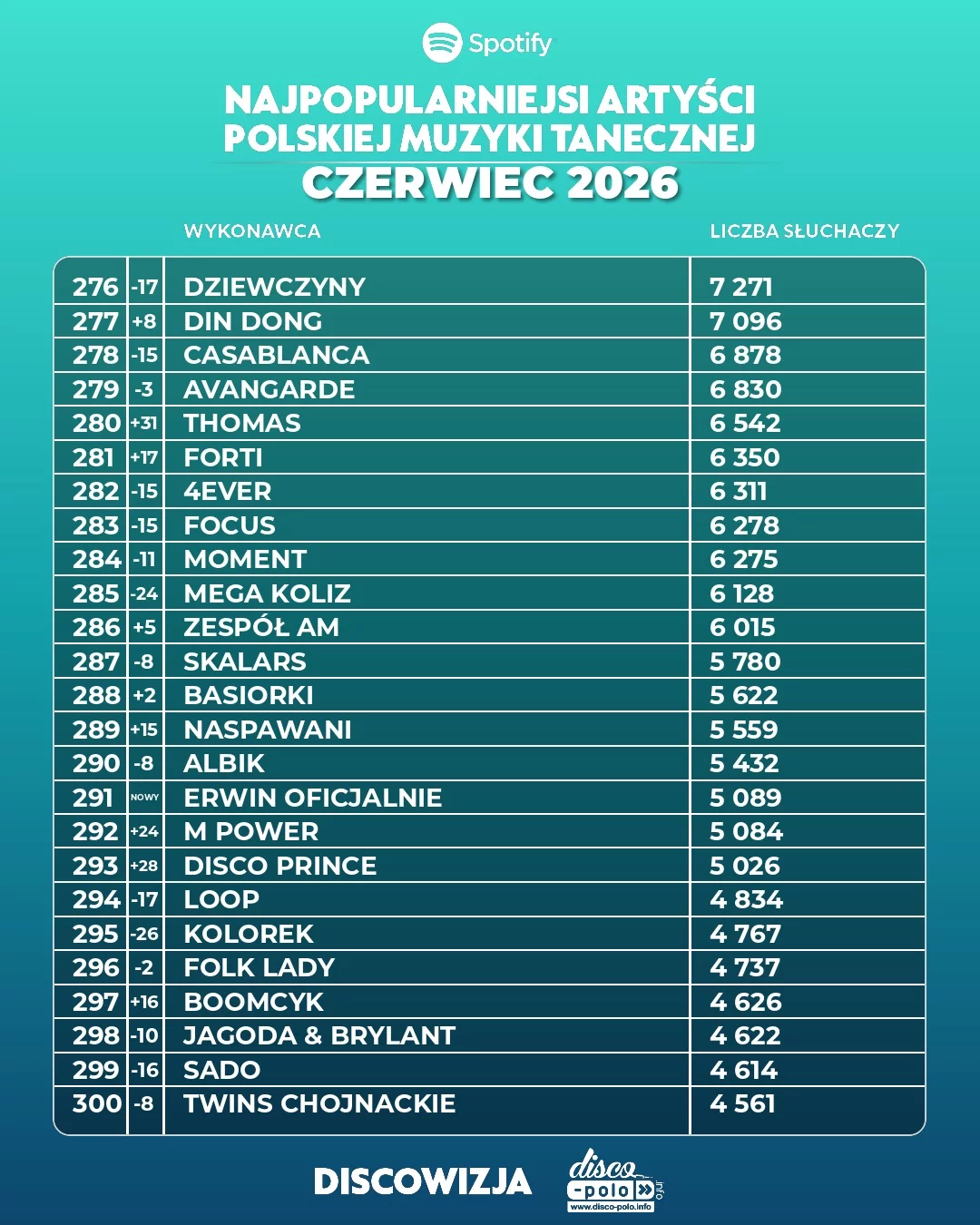 Ranking disco polo Spotify czerwiec 2026! Kto numerem jeden?!