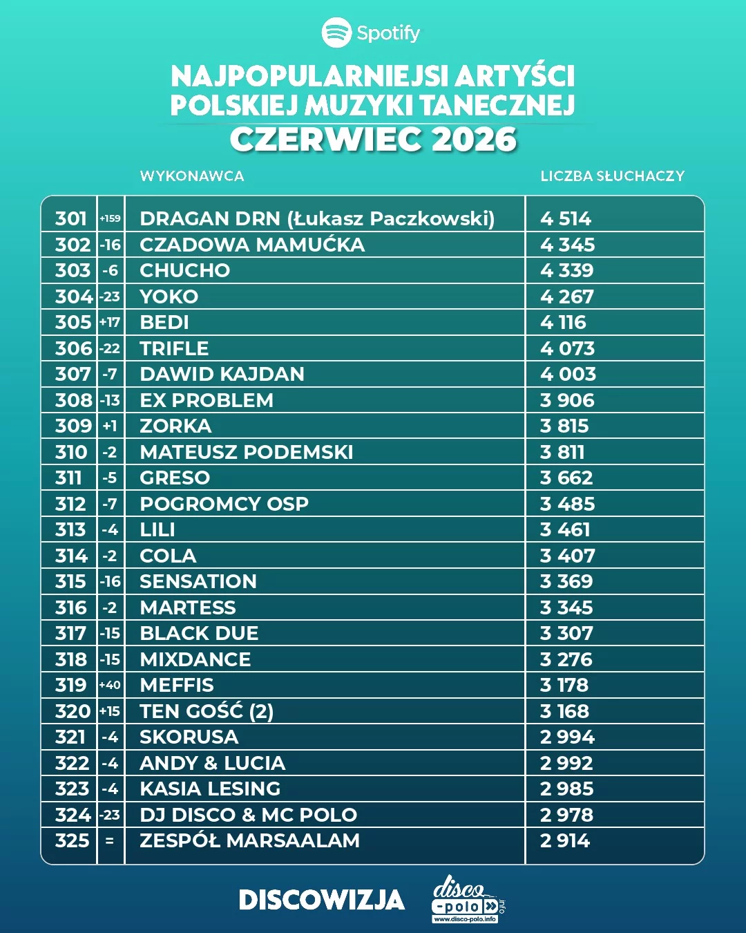 Ranking disco polo Spotify czerwiec 2026! Kto numerem jeden?!