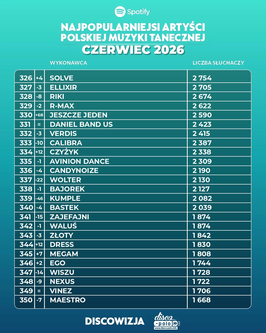Ranking disco polo Spotify czerwiec 2026! Kto numerem jeden?!