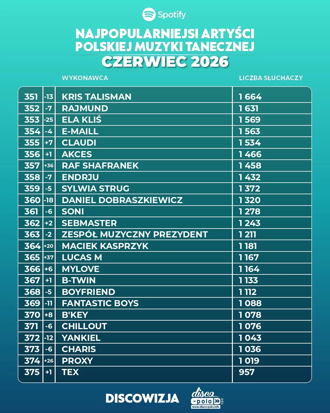 Ranking disco polo Spotify czerwiec 2026! Kto numerem jeden?!
