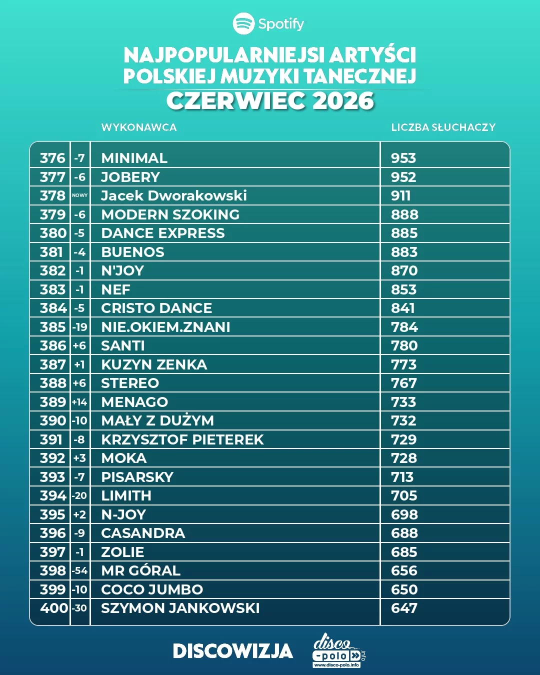 Ranking disco polo Spotify czerwiec 2026! Kto numerem jeden?!
