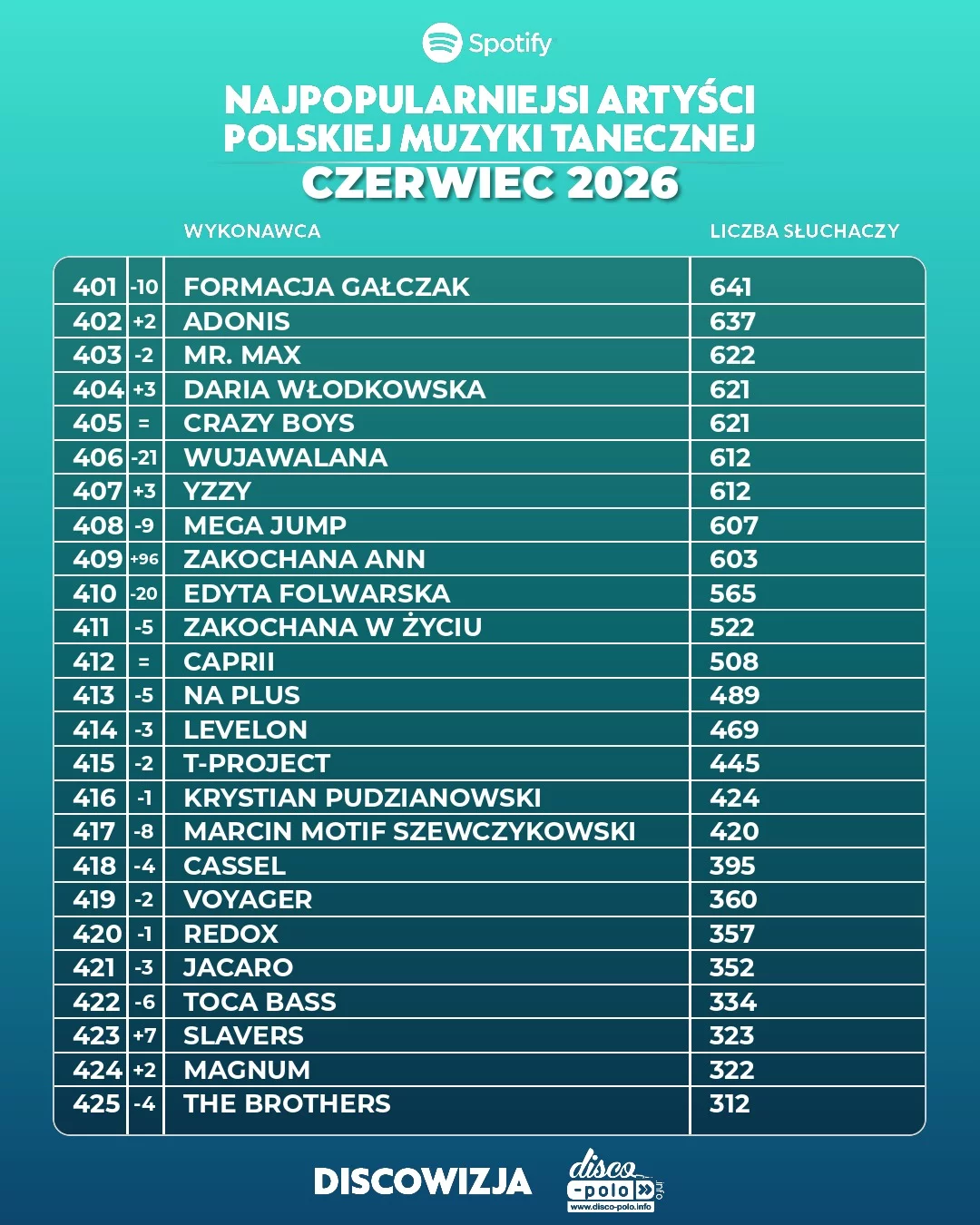 Ranking disco polo Spotify czerwiec 2026! Kto numerem jeden?!