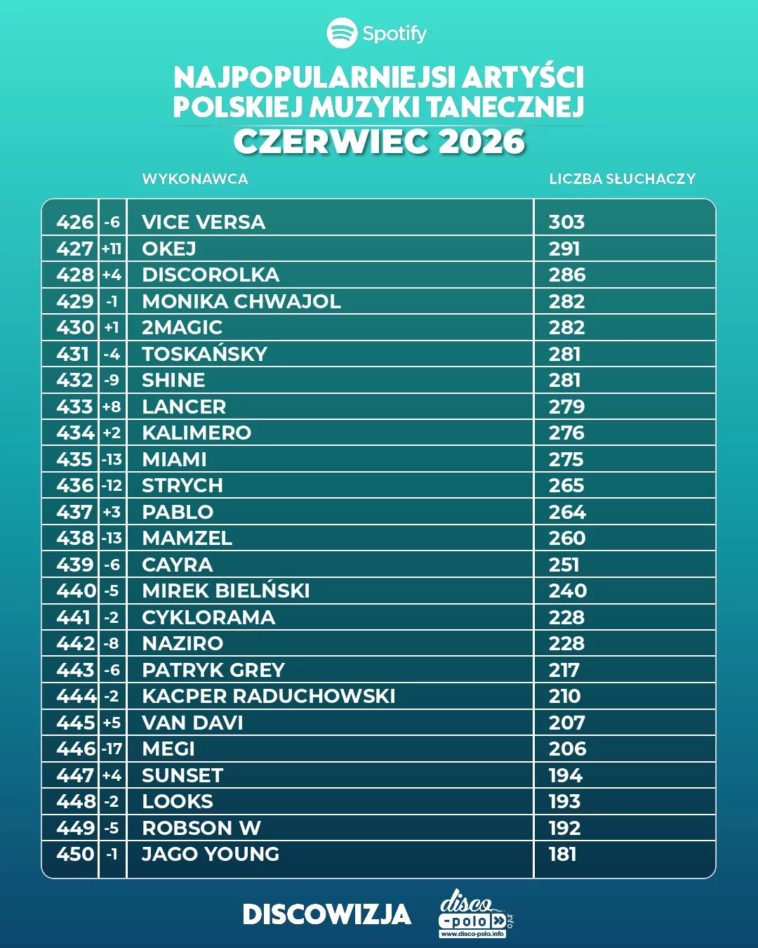 Ranking disco polo Spotify czerwiec 2026! Kto numerem jeden?!