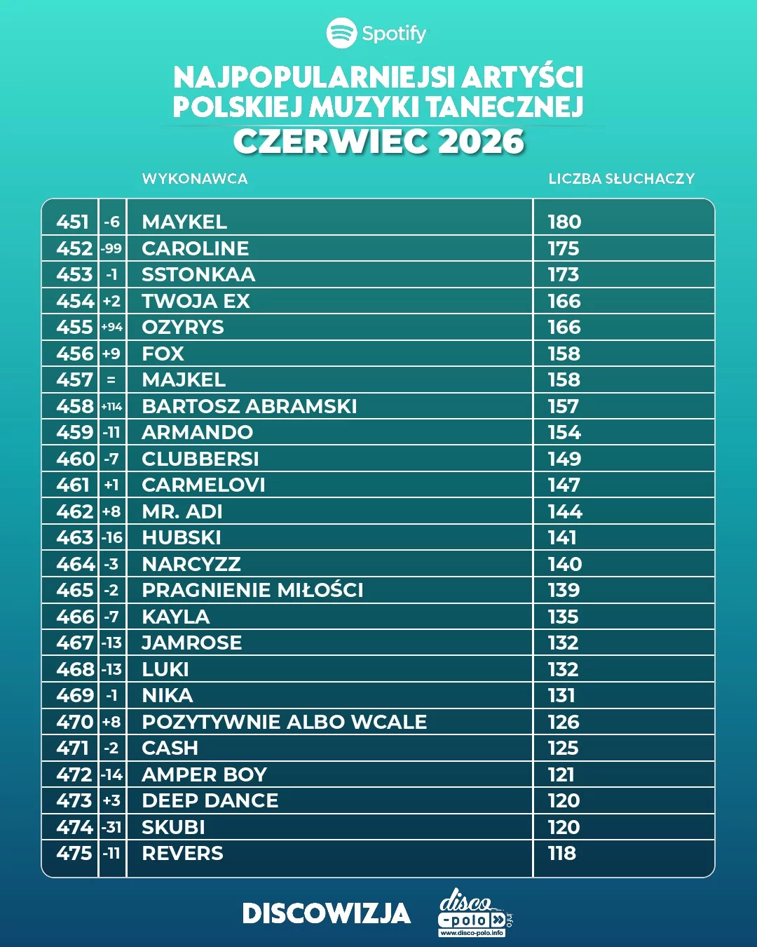 Ranking disco polo Spotify czerwiec 2026! Kto numerem jeden?!