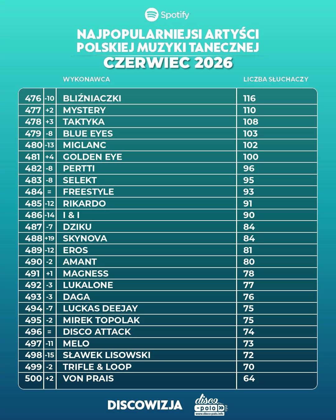 Ranking disco polo Spotify czerwiec 2026! Kto numerem jeden?!
