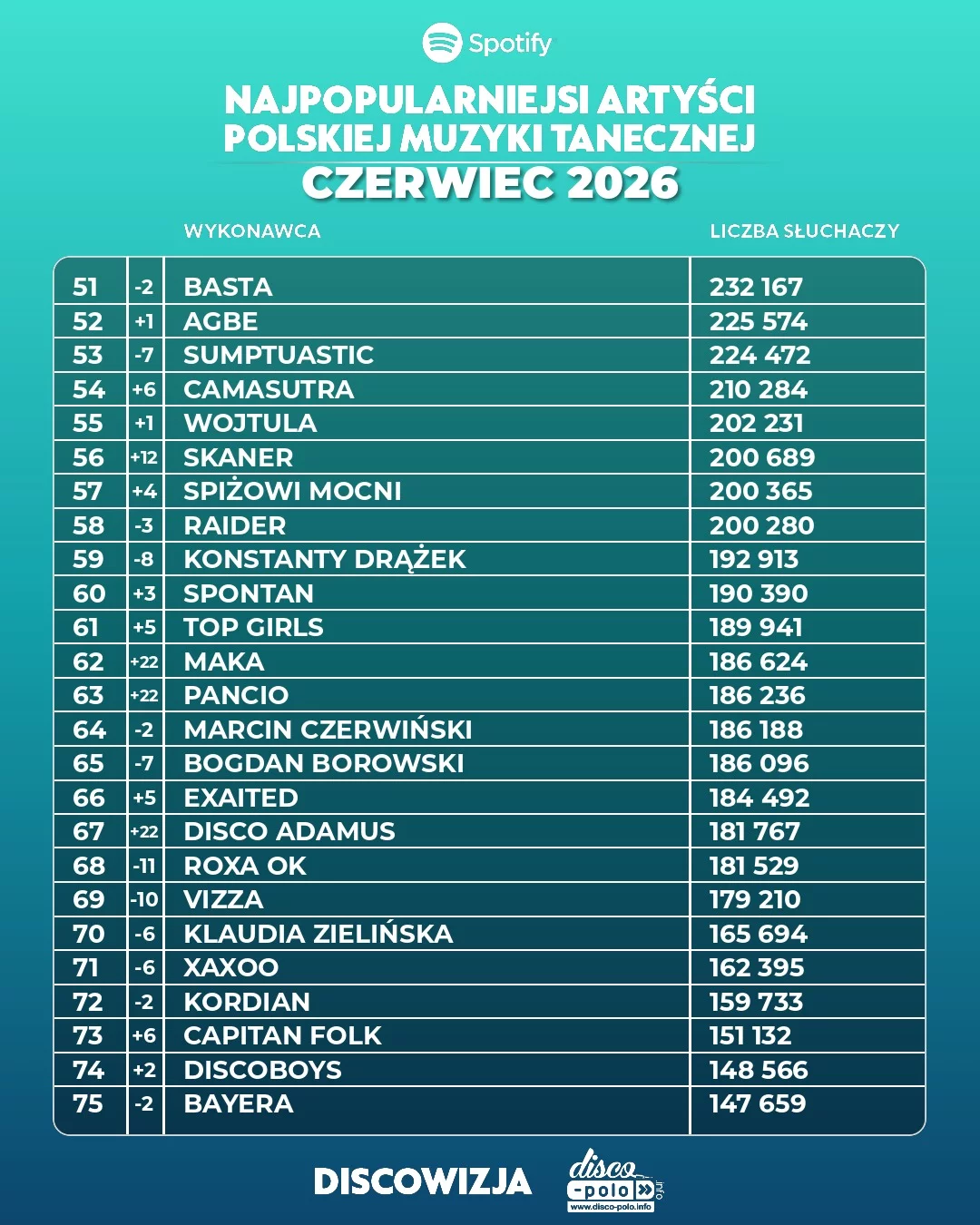Ranking disco polo Spotify czerwiec 2026! Kto numerem jeden?!