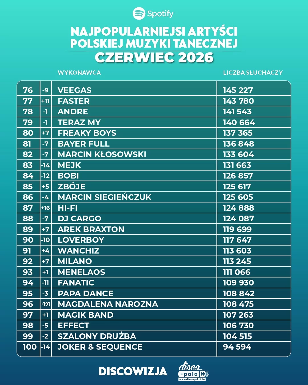 Ranking disco polo Spotify czerwiec 2026! Kto numerem jeden?!