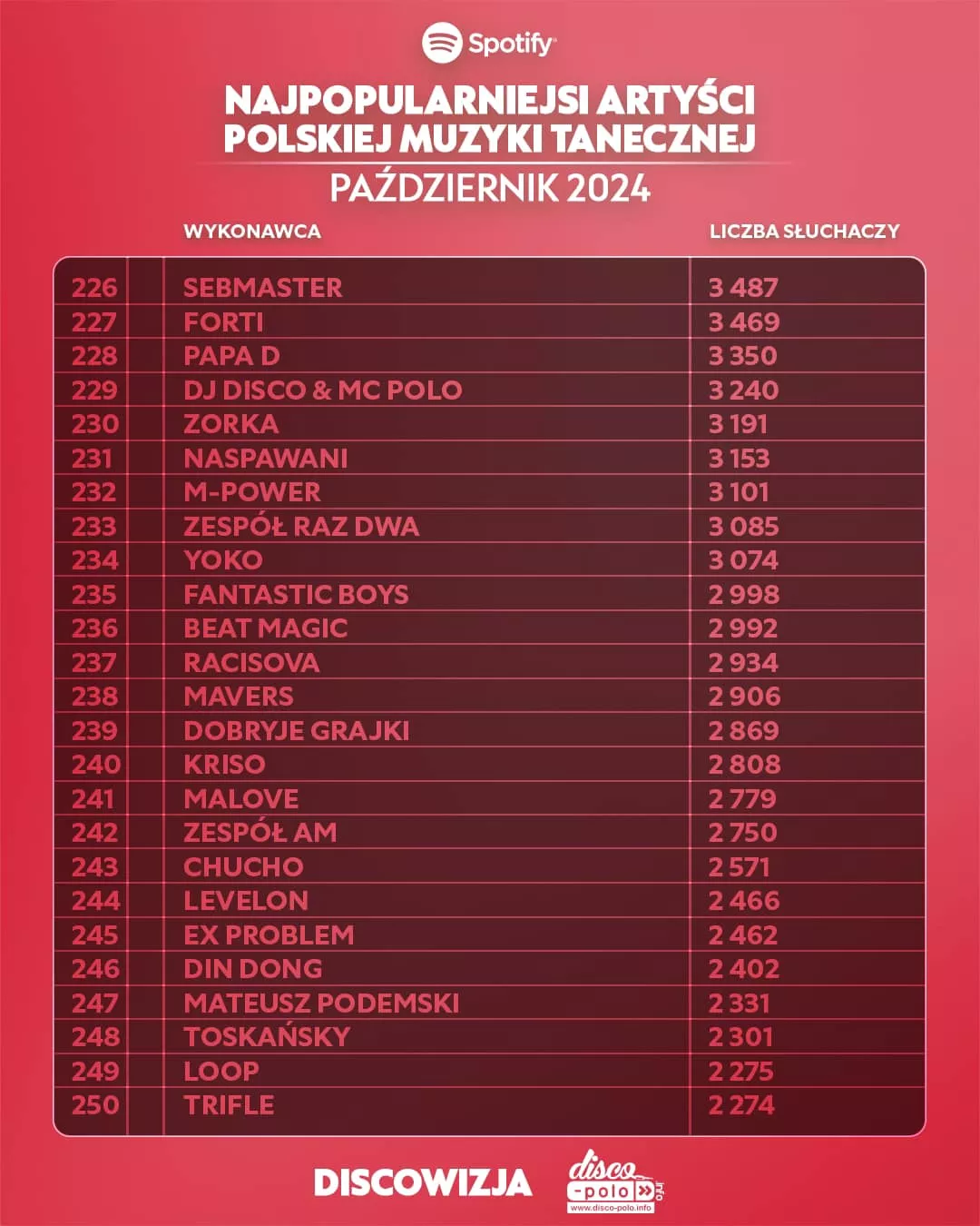 Najpopularniejsi wykonawcy disco polo na Spotify w październiku 2024: Zaskakujące wyniki!
