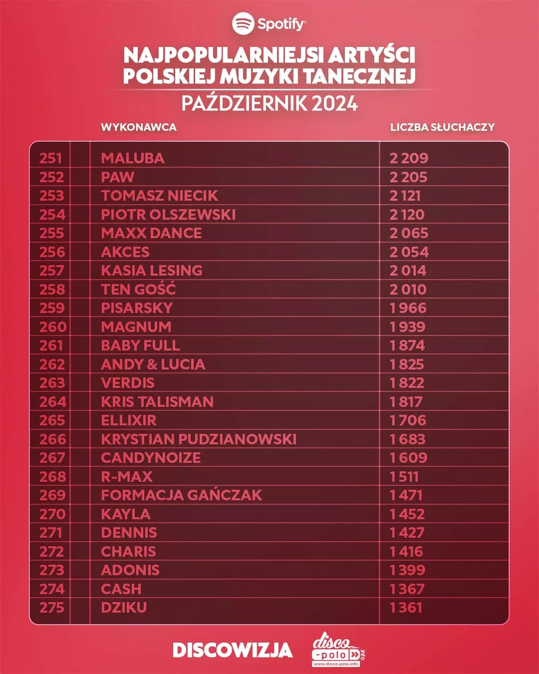 Najpopularniejsi wykonawcy disco polo na Spotify w październiku 2024: Zaskakujące wyniki!