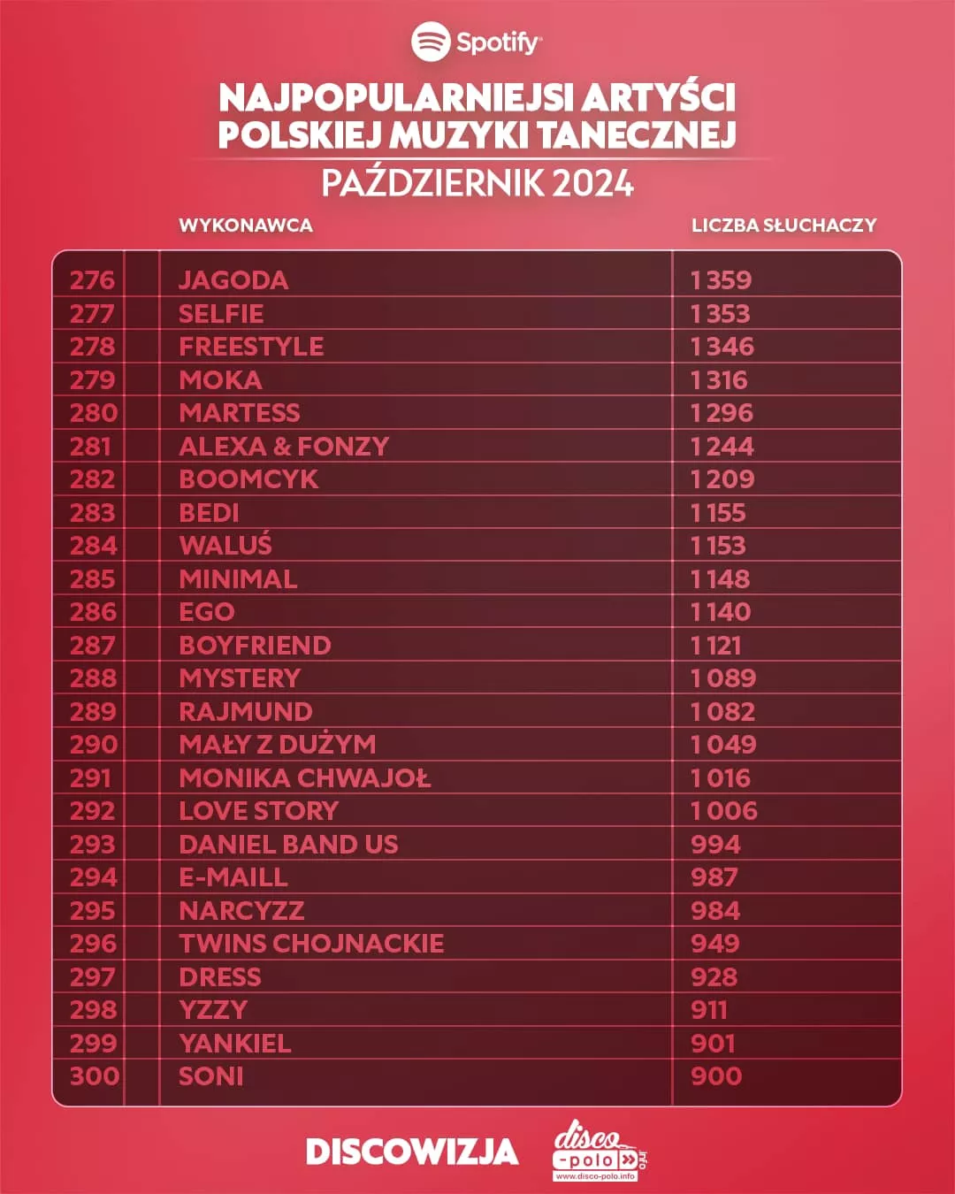 Najpopularniejsi wykonawcy disco polo na Spotify w październiku 2024: Zaskakujące wyniki!