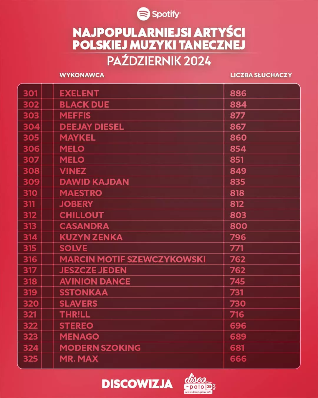Najpopularniejsi wykonawcy disco polo na Spotify w październiku 2024: Zaskakujące wyniki!