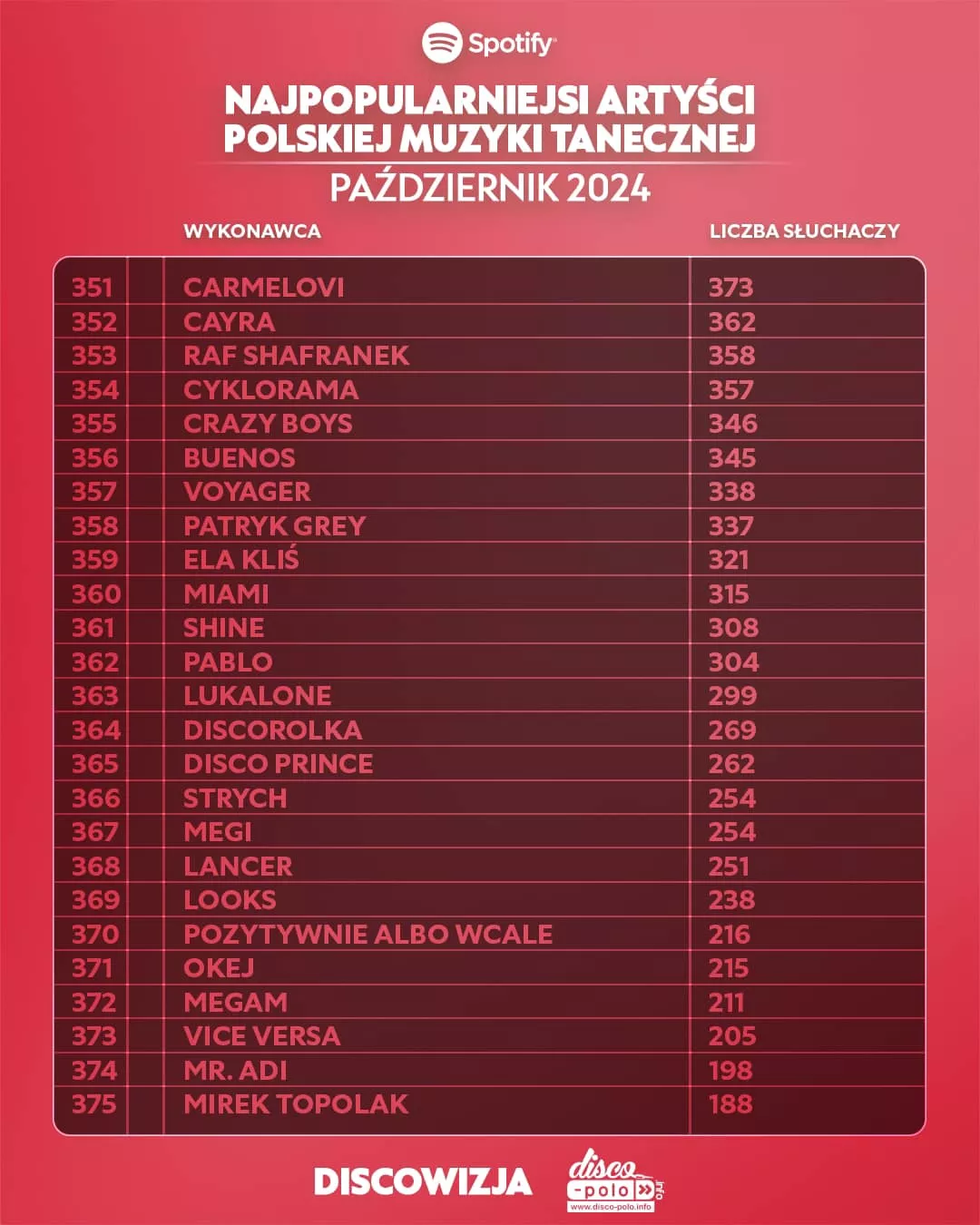 Najpopularniejsi wykonawcy disco polo na Spotify w październiku 2024: Zaskakujące wyniki!