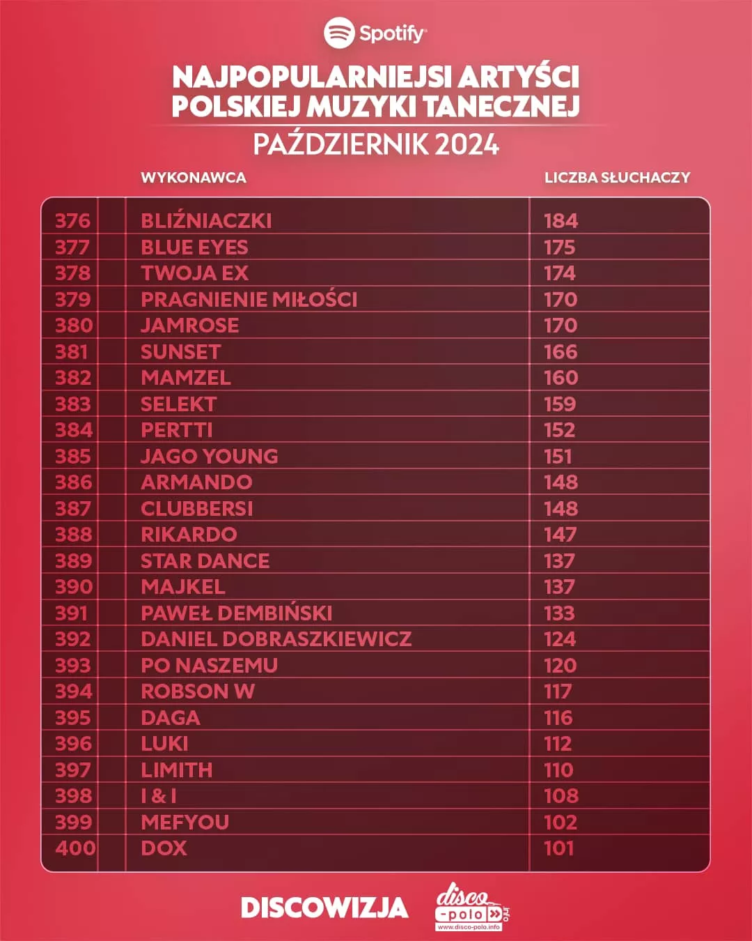 Najpopularniejsi wykonawcy disco polo na Spotify w październiku 2024: Zaskakujące wyniki!
