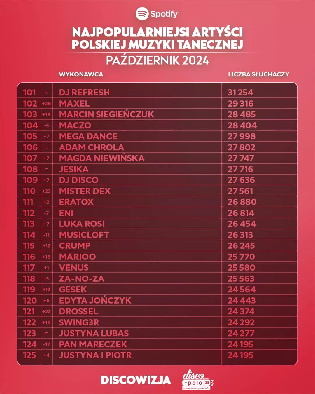 Najpopularniejsi wykonawcy disco polo na Spotify w październiku 2024: Zaskakujące wyniki!
