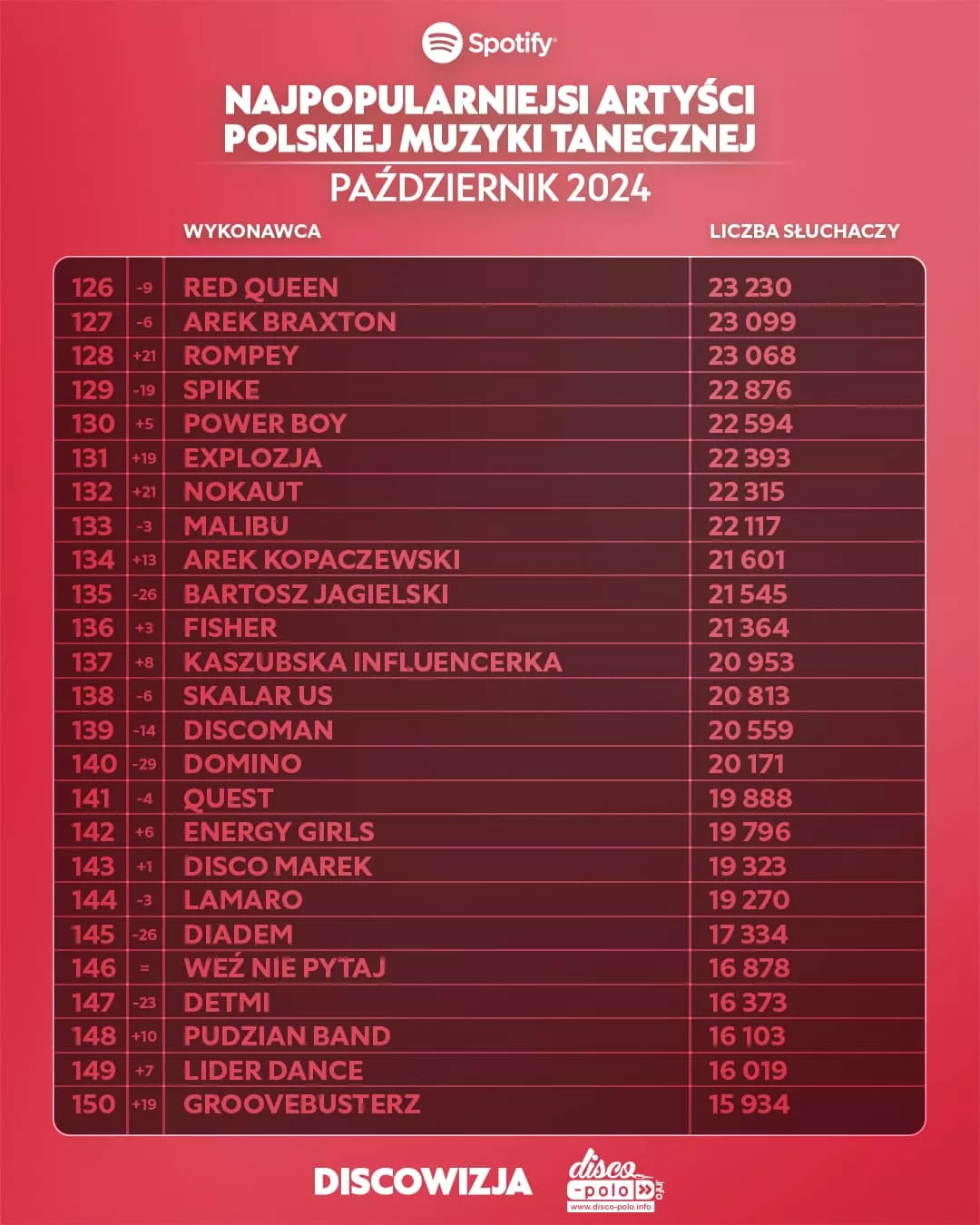 Najpopularniejsi wykonawcy disco polo na Spotify w październiku 2024: Zaskakujące wyniki!