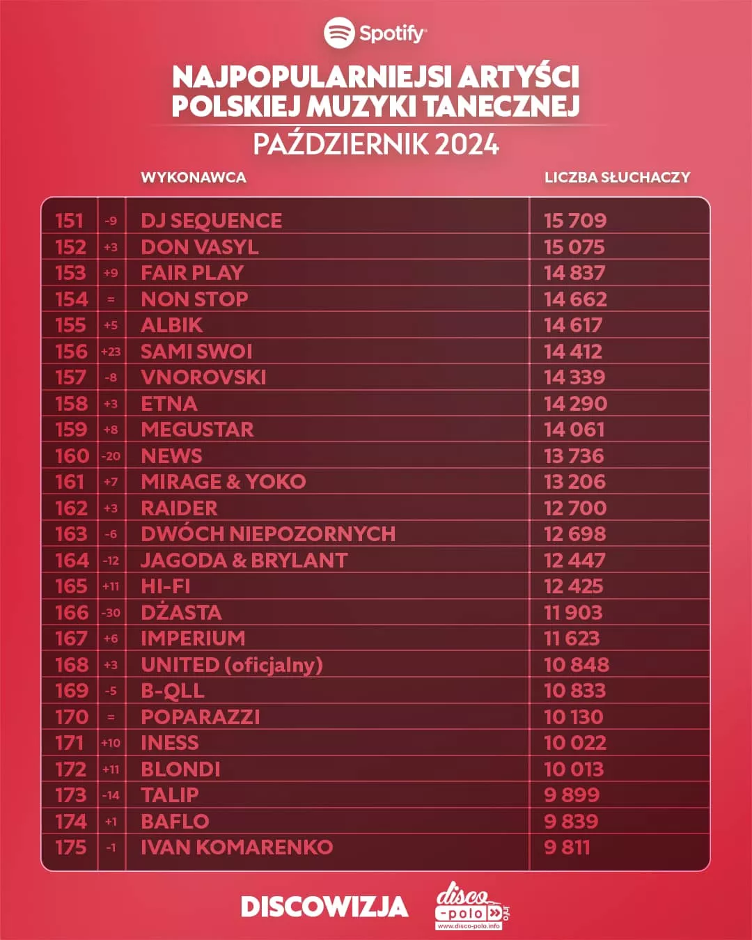 Najpopularniejsi wykonawcy disco polo na Spotify w październiku 2024: Zaskakujące wyniki!