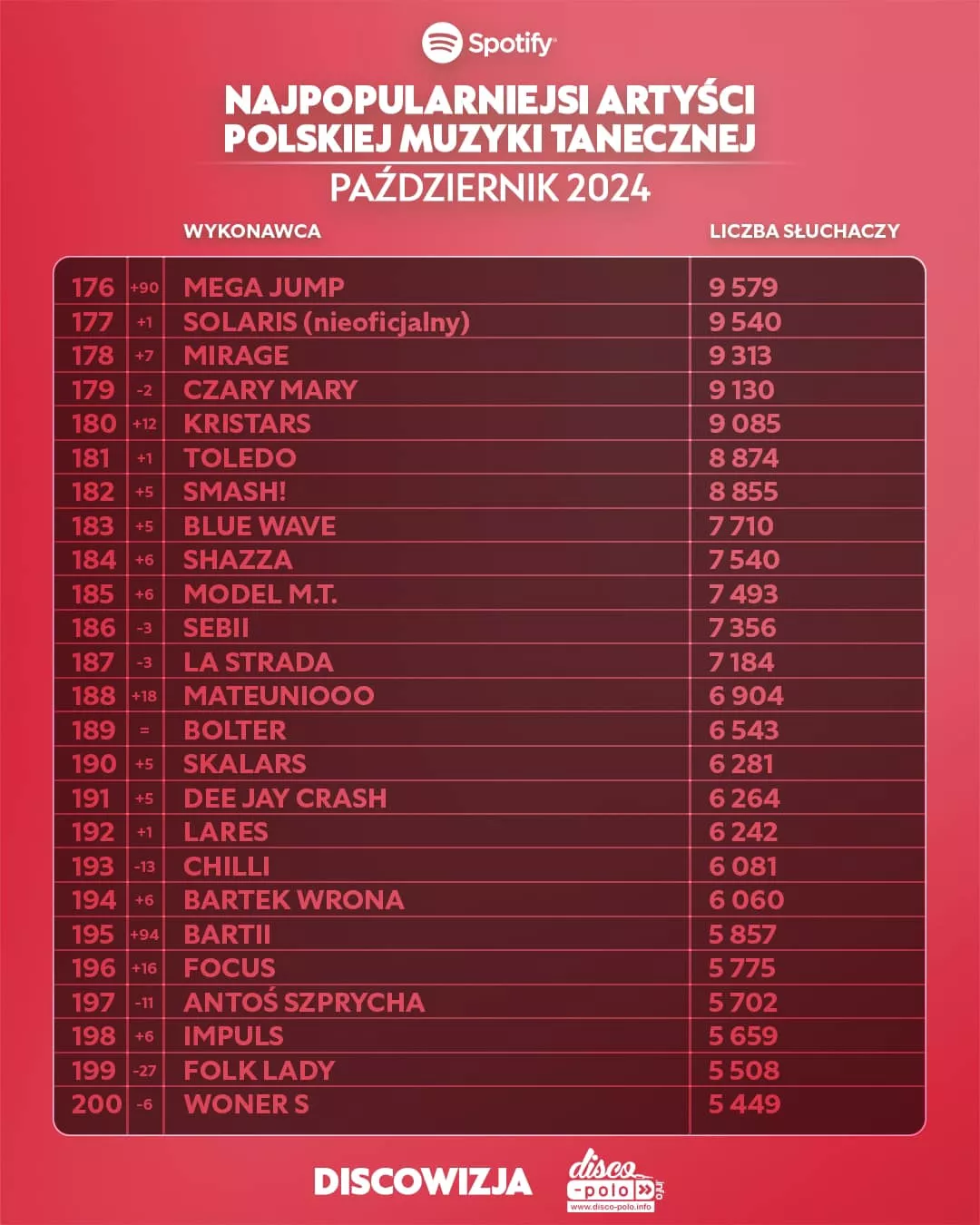 Najpopularniejsi wykonawcy disco polo na Spotify w październiku 2024: Zaskakujące wyniki!