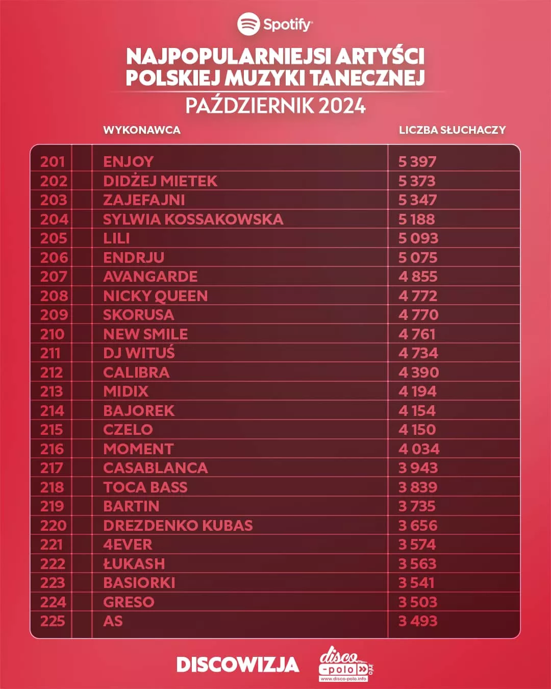 Najpopularniejsi wykonawcy disco polo na Spotify w październiku 2024: Zaskakujące wyniki!