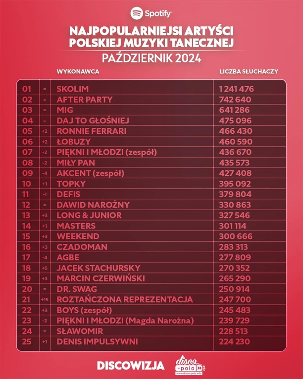 Plik Najpopularniejsi-wykonawcy-disco-polo-na-Spotify-w-pazdzierniku-2024-1.jpg