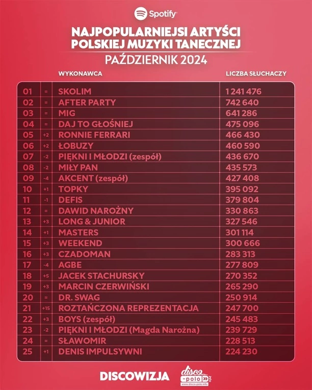 Najpopularniejsi wykonawcy disco polo na Spotify w październiku 2024: Zaskakujące wyniki!