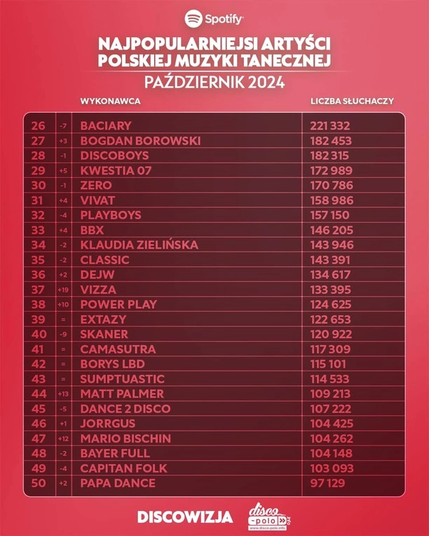 Najpopularniejsi wykonawcy disco polo na Spotify w październiku 2024: Zaskakujące wyniki!