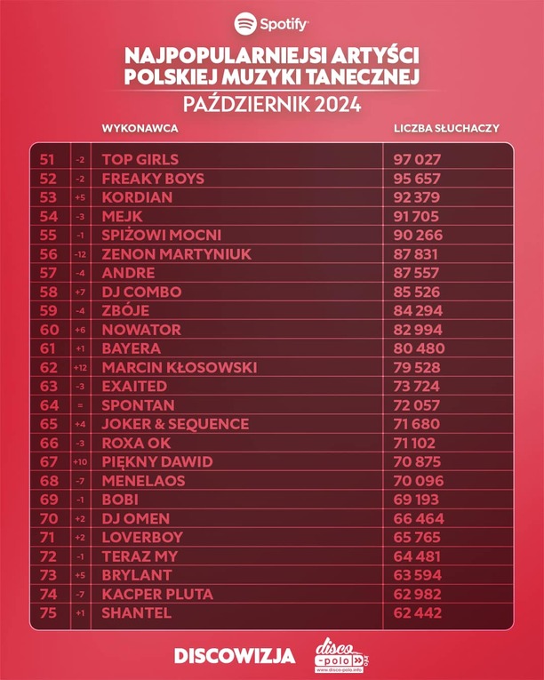 Plik Najpopularniejsi-wykonawcy-disco-polo-na-Spotify-w-pazdzierniku-2024-3.jpg