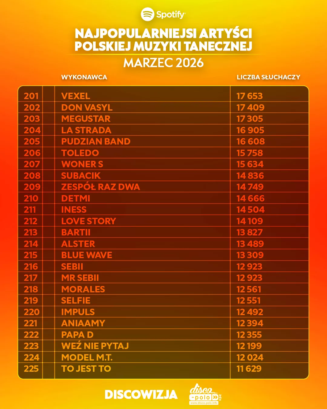 Skolim z wynikiem 1,8 mln słuchaczy na Spotify, podium dla Bungee i Weekendu w marcu 2026 | RANKING