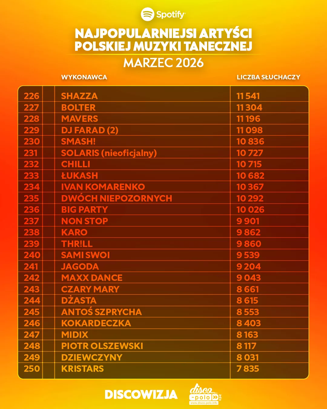 Skolim z wynikiem 1,8 mln słuchaczy na Spotify, podium dla Bungee i Weekendu w marcu 2026 | RANKING