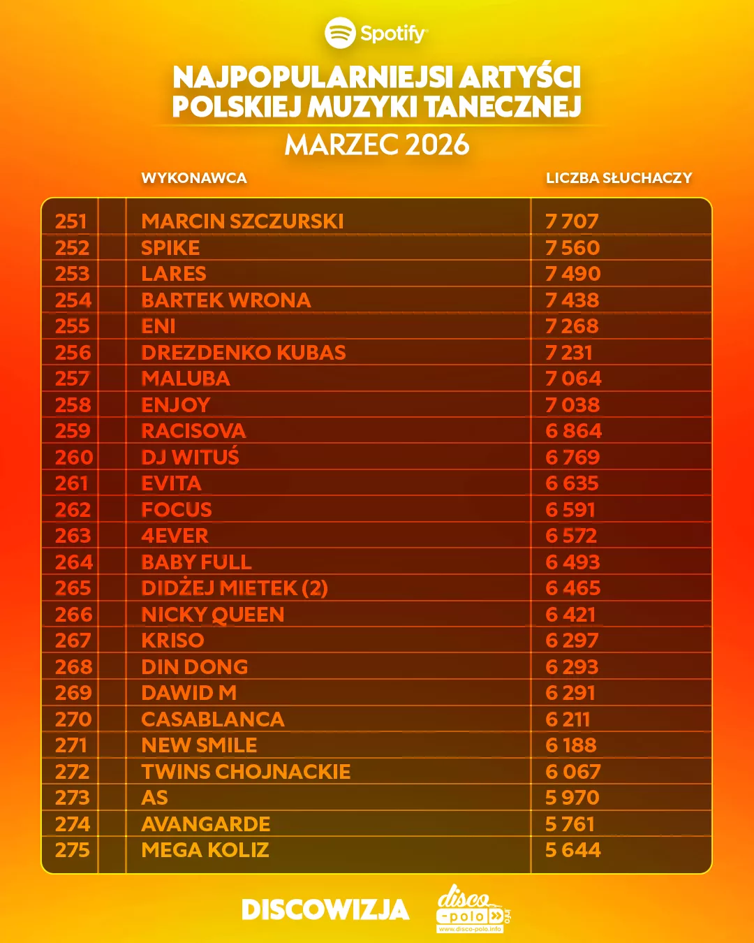 Skolim z wynikiem 1,8 mln słuchaczy na Spotify, podium dla Bungee i Weekendu w marcu 2026 | RANKING