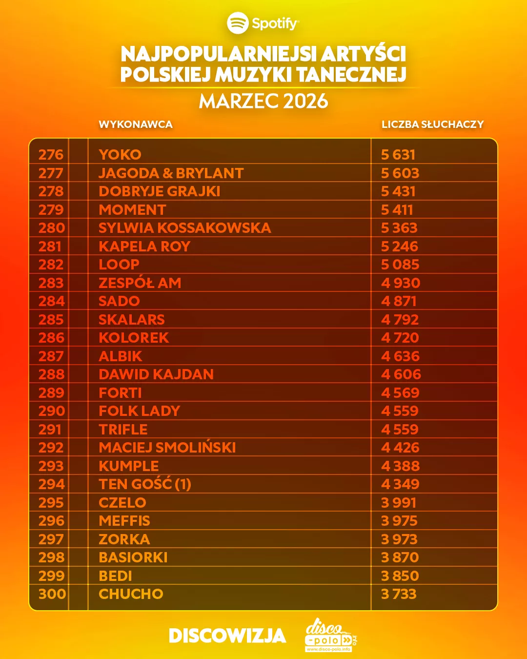 Skolim z wynikiem 1,8 mln słuchaczy na Spotify, podium dla Bungee i Weekendu w marcu 2026 | RANKING