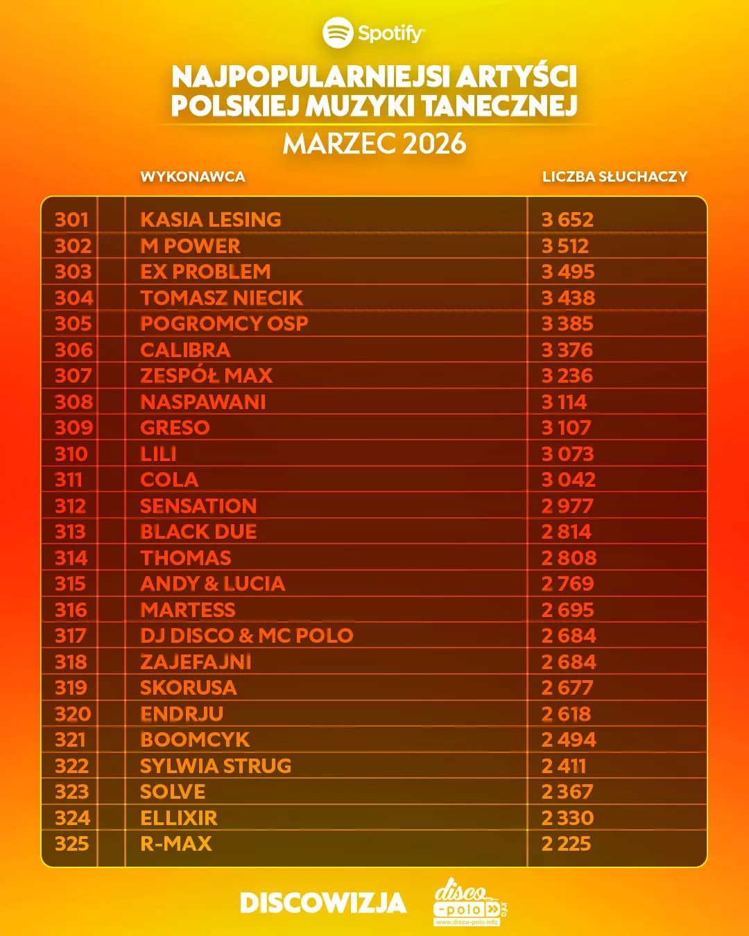Skolim z wynikiem 1,8 mln słuchaczy na Spotify, podium dla Bungee i Weekendu w marcu 2026 | RANKING