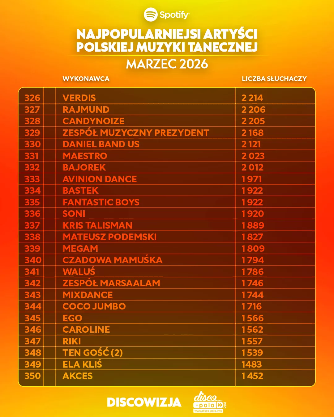 Skolim z wynikiem 1,8 mln słuchaczy na Spotify, podium dla Bungee i Weekendu w marcu 2026 | RANKING