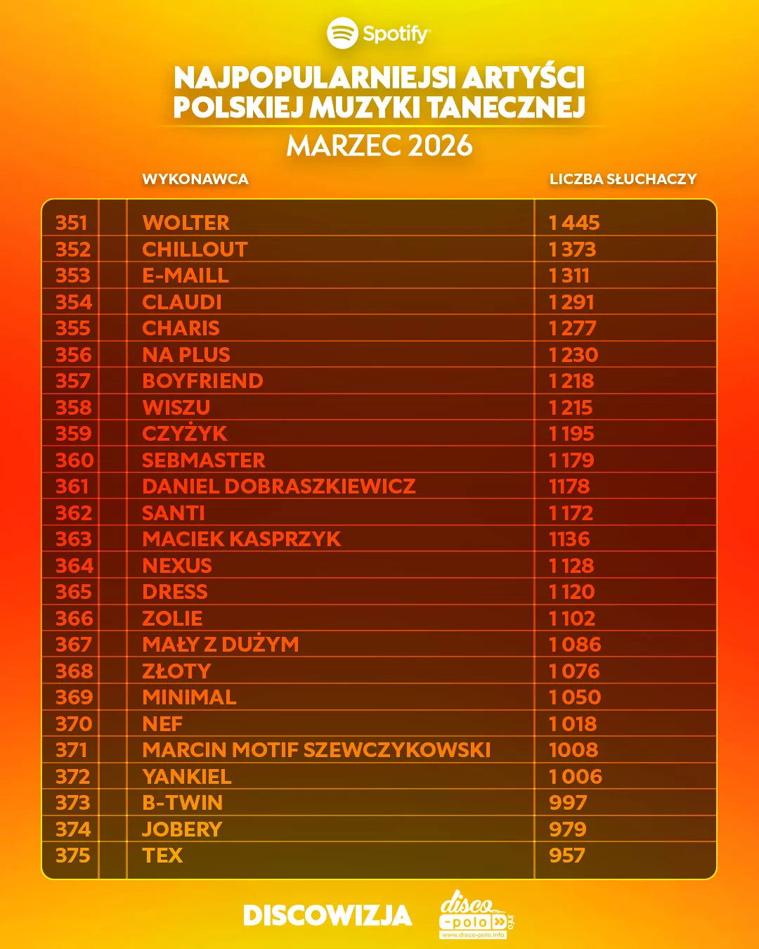 Skolim z wynikiem 1,8 mln słuchaczy na Spotify, podium dla Bungee i Weekendu w marcu 2026 | RANKING