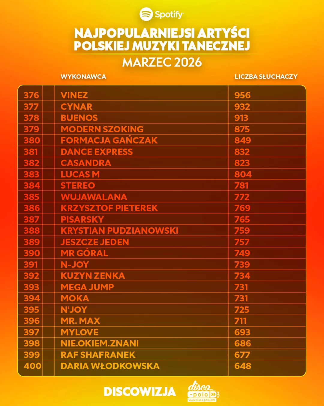 Skolim z wynikiem 1,8 mln słuchaczy na Spotify, podium dla Bungee i Weekendu w marcu 2026 | RANKING