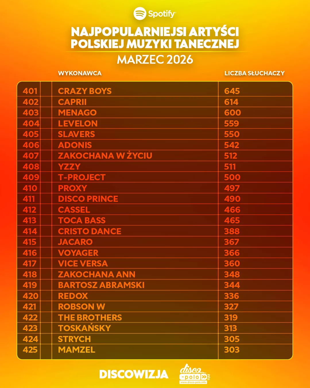 Skolim z wynikiem 1,8 mln słuchaczy na Spotify, podium dla Bungee i Weekendu w marcu 2026 | RANKING